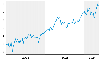 Chart Tradegate Mini Future Long Beiersdorf AG 008 - 5 années