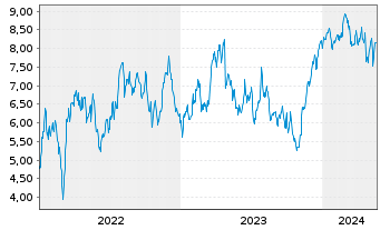 Chart Tradegate Mini Future Long Deutsche Börse  008 - 5 Jahre