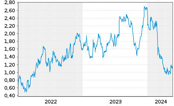 Chart Tradegate Mini Future Long AIXTRON SE 006 - 5 Years