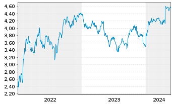 Chart Tradegate Mini Future Short Evotec SE 006 - 5 Years