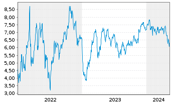 Chart Tradegate Mini Future Short Alibaba ADR 006 - 5 Jahre