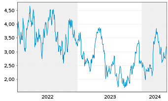 Chart Tradegate Mini Future Long Symrise AG 001 - 5 Jahre