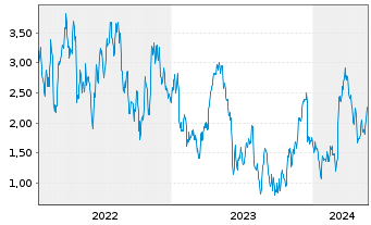Chart Tradegate Mini Future Long Symrise AG 002 - 5 Jahre