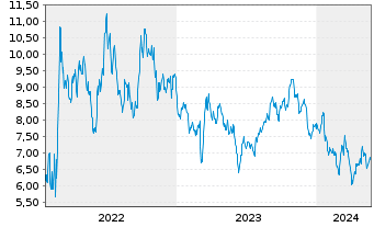 Chart Tradegate Mini Future Short Volkswagen AG V 006 - 5 Jahre
