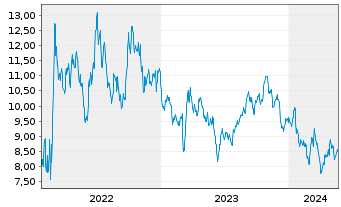 Chart Tradegate Mini Future Short Volkswagen AG V 007 - 5 Jahre