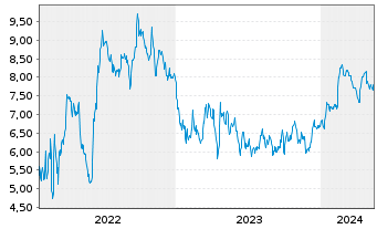 Chart Tradegate Mini Future Short thyssenkrupp AG 006 - 5 Jahre