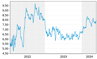 Chart Tradegate Mini Future Short thyssenkrupp AG 006 - 5 Years