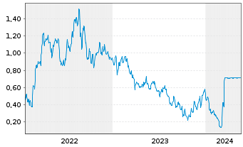 Chart Tradegate Mini Future Long ENCAVIS AG 007 - 5 Years