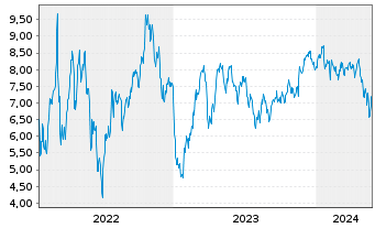 Chart Tradegate Mini Future Short Alibaba ADR 007 - 5 Years