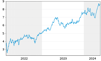 Chart Tradegate Mini Future Long Beiersdorf AG 009 - 5 Jahre