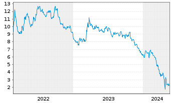 Chart Tradegate Mini Future Short Deutsche Bank A 00A - 5 Jahre