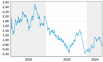 Chart Tradegate Mini Future Short Deutsche Post A 007 - 5 Jahre