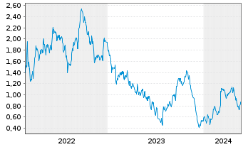 Chart Tradegate Mini Future Short Deutsche Post A 007 - 5 Years