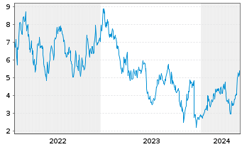 Chart Tradegate Mini Future Long Merck KGaA 007 - 5 Jahre