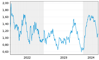 Chart Tradegate Mini Future Short RWE AG 009 - 5 Jahre