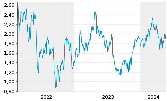 Chart Tradegate Mini Future Long Siemens Healthi 003 - 5 Jahre