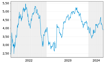Chart Tradegate Mini Future Short ECKERT & ZIEGLE 007 - 5 Jahre