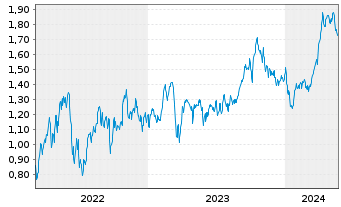 Chart Tradegate Mini Future Long Shell PLC 004 - 5 Jahre