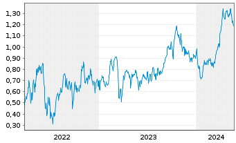 Chart Mini Future Long Royal Dutch Shell - 5 Jahre
