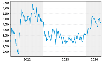 Chart Mini Future Short Thyssenkrupp - 5 Jahre