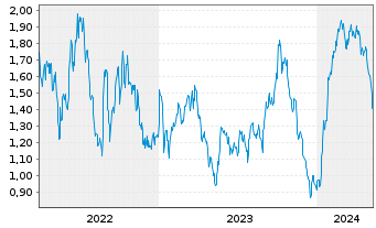 Chart Mini Future Short RWE - 5 Jahre
