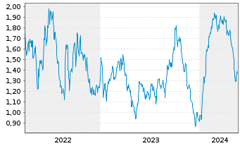 Chart Mini Future Short RWE - 5 années