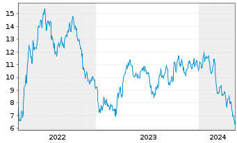 Chart Mini Future Short Nordex - 5 Jahre
