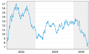 Chart Mini Future Short Nordex - 5 Years