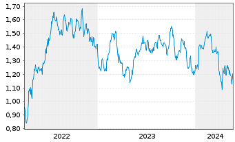 Chart Mini Future Short Barrick Gold - 5 Jahre