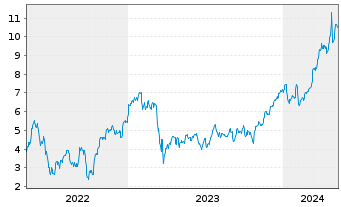 Chart Mini Future Long Deutsche Bank - 5 Jahre