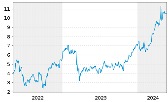 Chart Mini Future Long Deutsche Bank - 5 Years