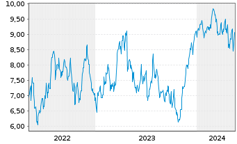 Chart Mini Future Long Deutsche Börse - 5 Jahre