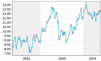 Chart Mini Future Long Deutsche Telekom - 5 Years