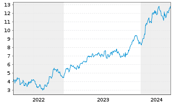 Chart Mini Future Long SAP - 5 Jahre