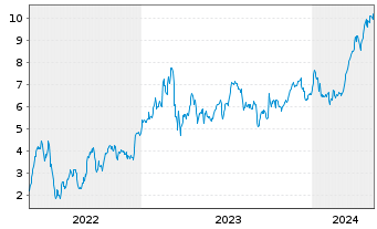 Chart Mini Future Long Commerzbank - 5 Jahre