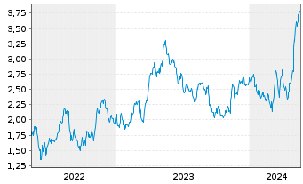 Chart Mini Future Long Henkel - 5 Jahre