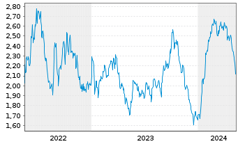 Chart Mini Future Short RWE - 5 Jahre
