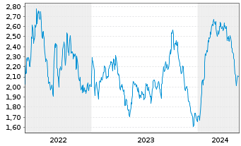 Chart Mini Future Short RWE - 5 Years