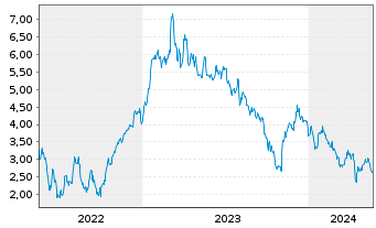 Chart Mini Future Long Deutsche Lufthansa - 5 Years
