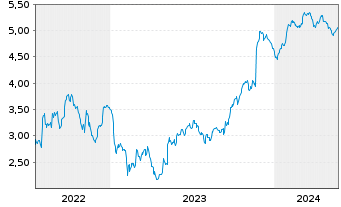 Chart Mini Future Short Bayer - 5 Jahre