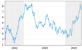 Chart Mini Future Long Nordex - 5 Years