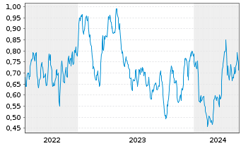 Chart Mini Future Long Barrick Gold - 5 Years