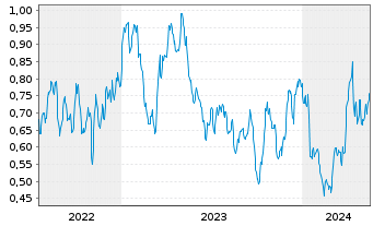 Chart Mini Future Long Barrick Gold - 5 Jahre