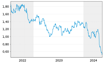 Chart Mini Future Short Unilever - 5 années