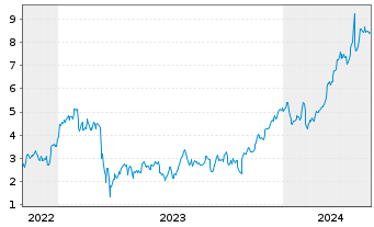Chart Mini Future Long Deutsche Bank - 5 Years