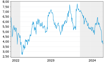 Chart Mini Future Short Merck - 5 Jahre