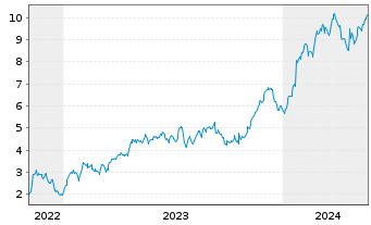 Chart Mini Future Long SAP - 5 Years