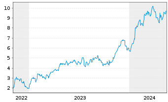 Chart Mini Future Long SAP - 5 Jahre