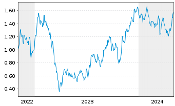 Chart Mini Future Long Vonovia - 5 Jahre