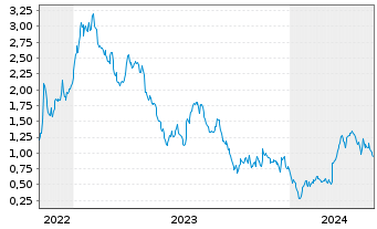 Chart Mini Future Long Zalando - 5 années